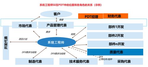 向华为学习IPD PDT中系统工程师 SE 的角色定义及主要职责