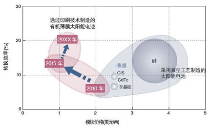 从可印刷电子到印刷电子