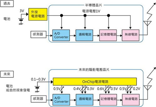 物联网应用产品的电源设计困扰