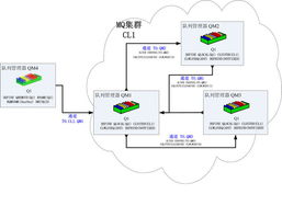 Websphere MQ v6集群的负载均衡新功能