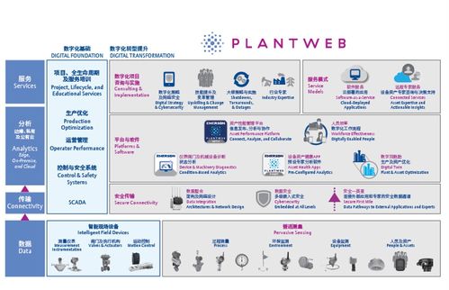 艾默生 plantweb数字生态系统助力工厂实现卓越运营